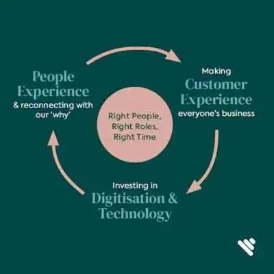 people experience - customer experience - digitisation and tech