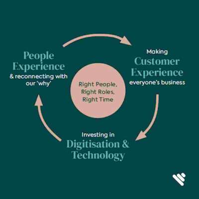 people experience - customer experience - digitisation and tech